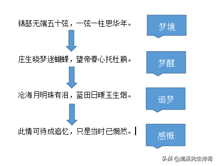 锦瑟无端五十弦 一弦一柱思华年什么意思