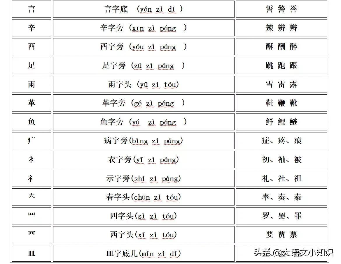 偏旁部首大全及名称表读法