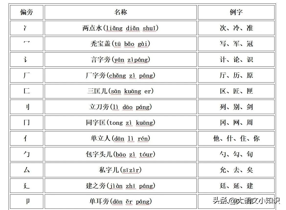 偏旁部首大全及名称表读法