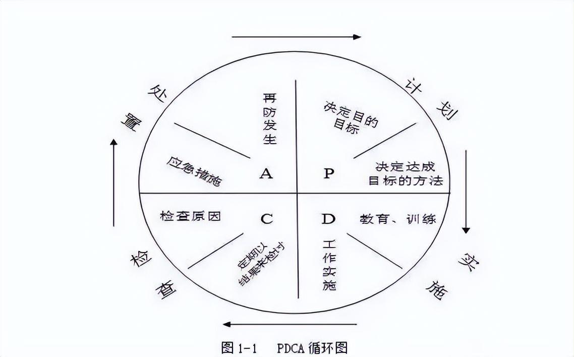 pdca循环的四个阶段是指什么