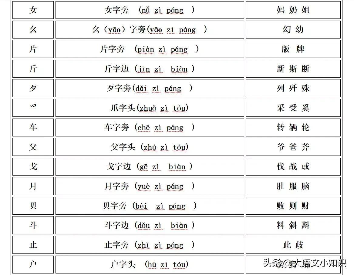 偏旁部首大全及名称表读法