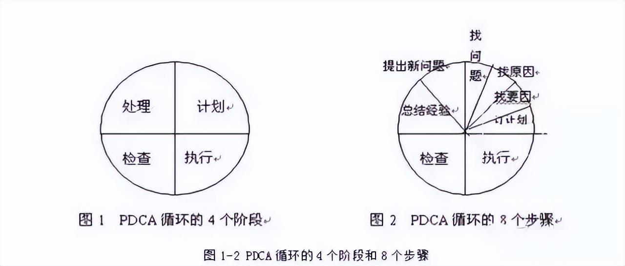 pdca循环的四个阶段是指什么