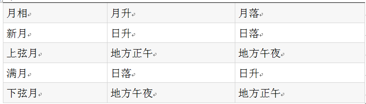 月亮升起和落下的时间规律(月亮升落时间与月相变化)