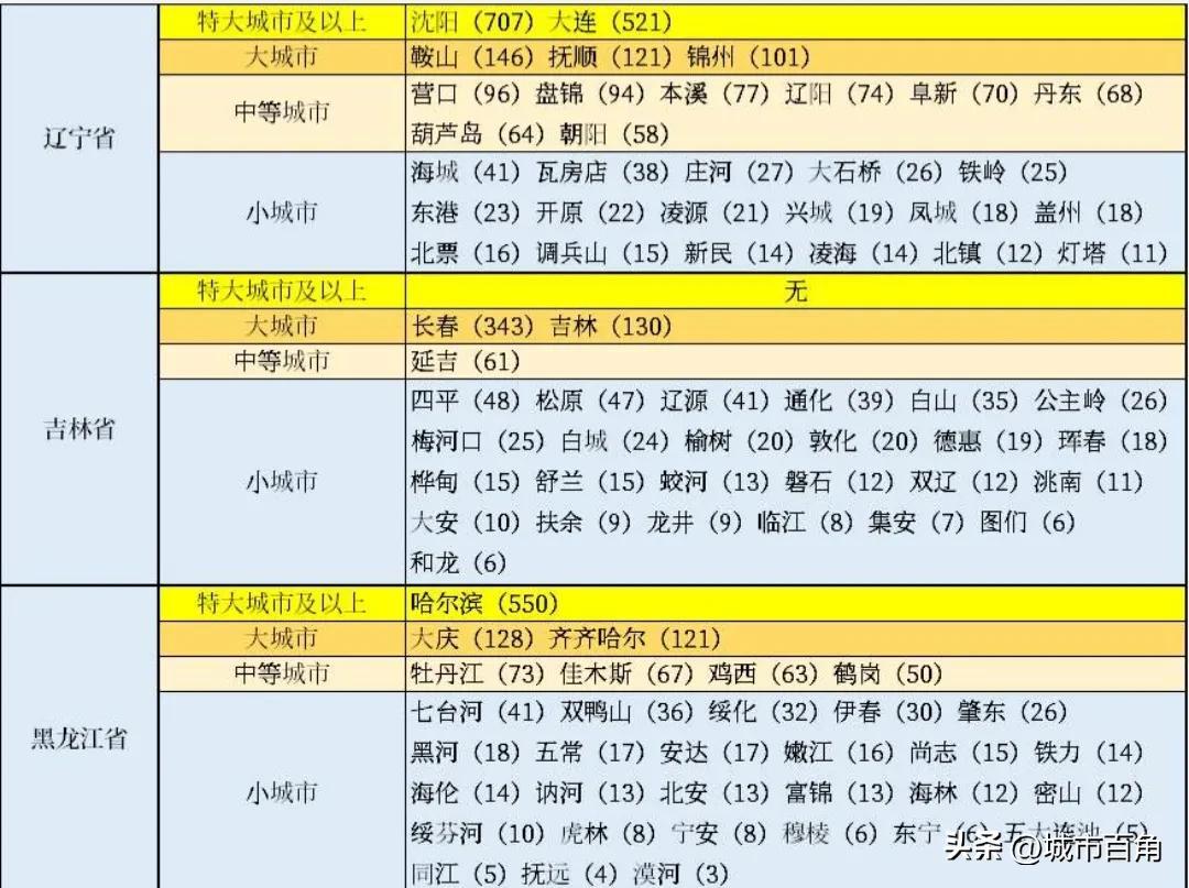 东三省是哪三个省:吉林拥有2个大城市，辽宁拥有5个，那么黑龙江呢？