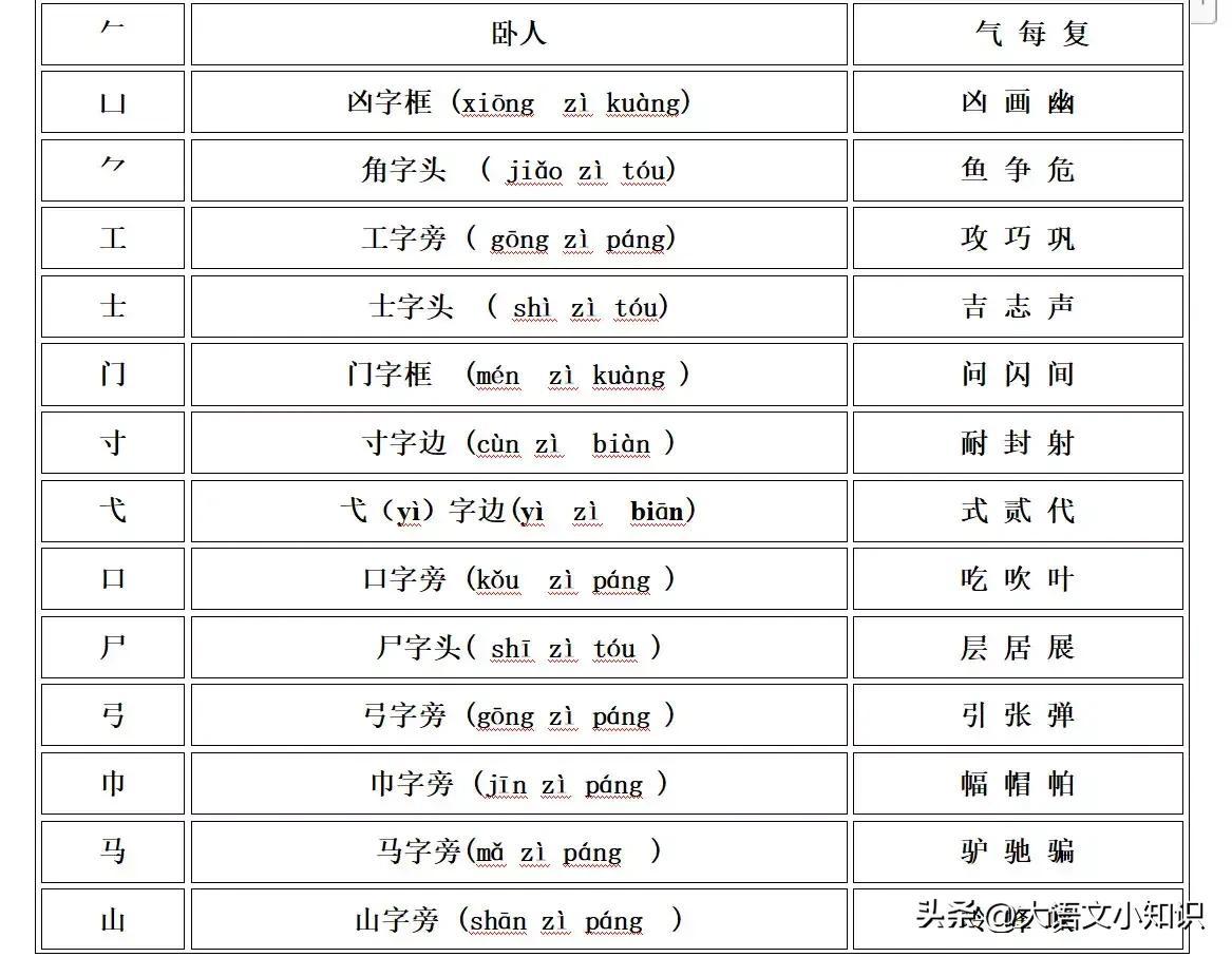 偏旁部首大全及名称表读法