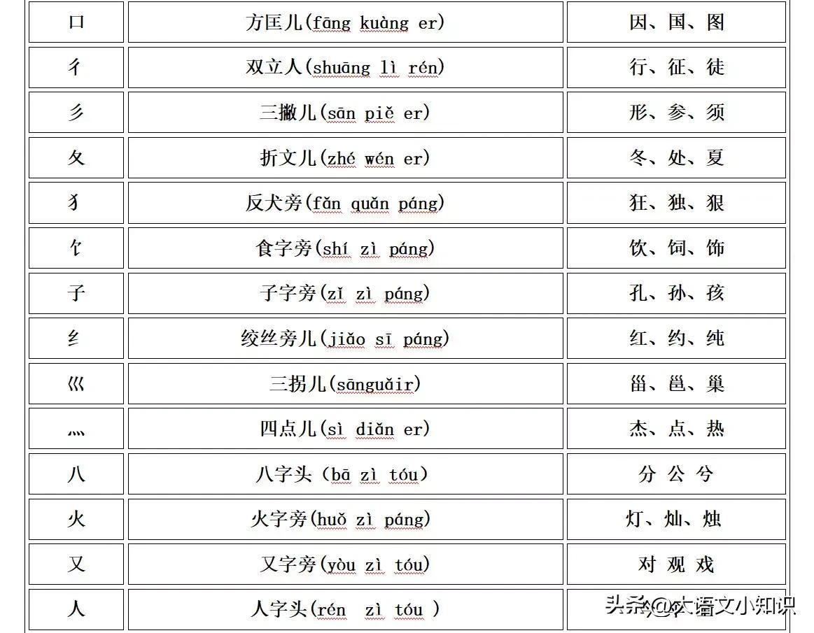 偏旁部首大全及名称表读法