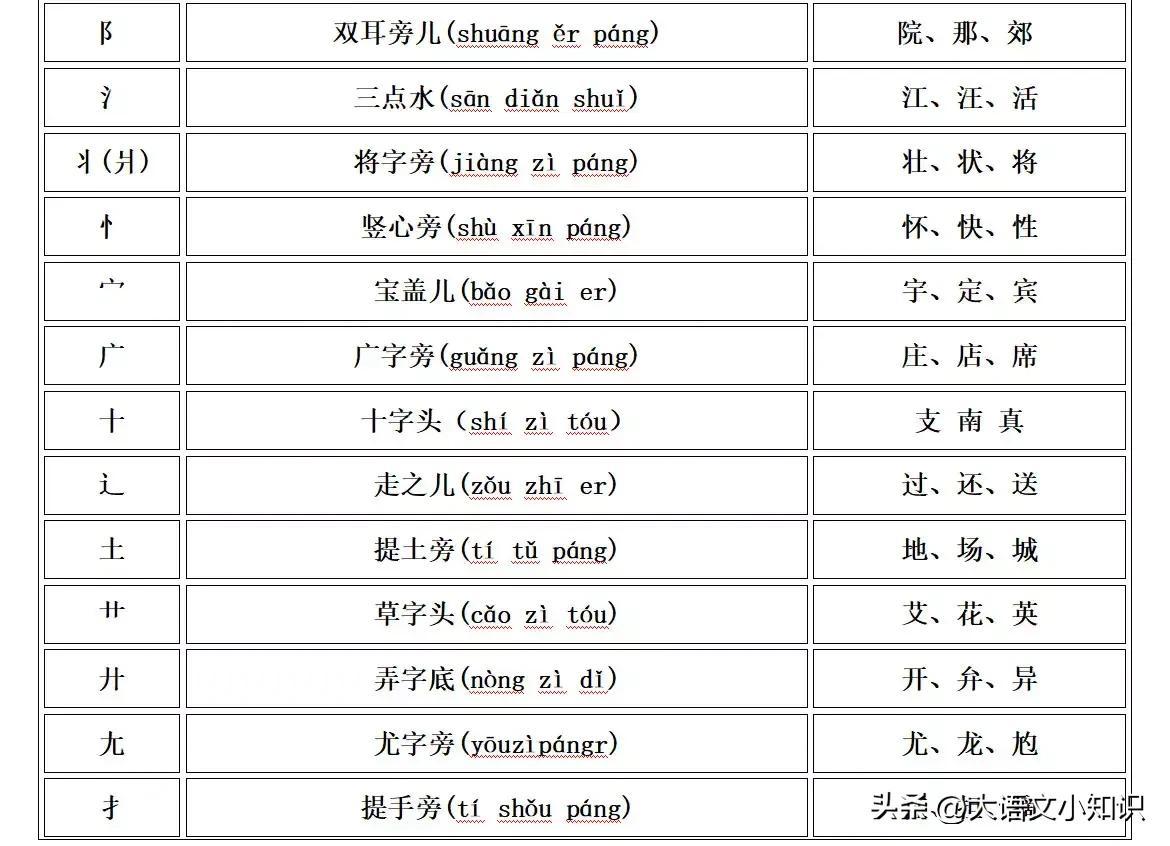 偏旁部首大全及名称表读法