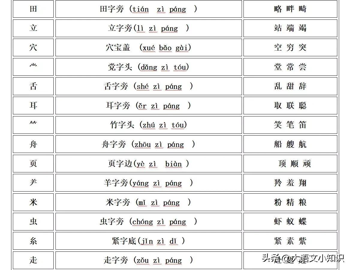 偏旁部首大全及名称表读法