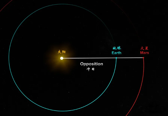 离太阳最近的行星依次排序(与地球紧邻的行星)