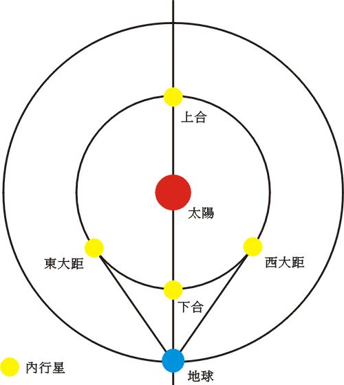 离太阳最近的行星依次排序(与地球紧邻的行星)