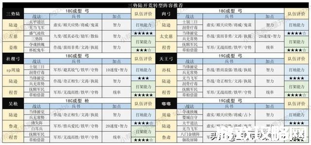 7级君王殿什么阵容战损少,君王殿怎么才能达到3级