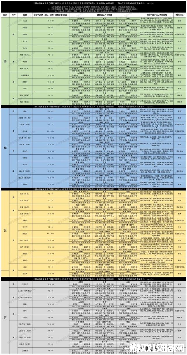 7级君王殿什么阵容战损少,君王殿怎么才能达到3级