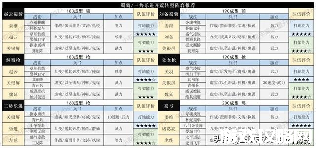 7级君王殿什么阵容战损少,君王殿怎么才能达到3级