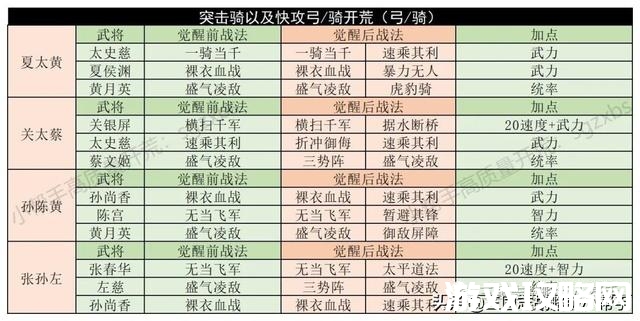 7级君王殿什么阵容战损少,君王殿怎么才能达到3级