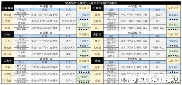 7级君王殿什么阵容战损少,君王殿怎么才能达到3级