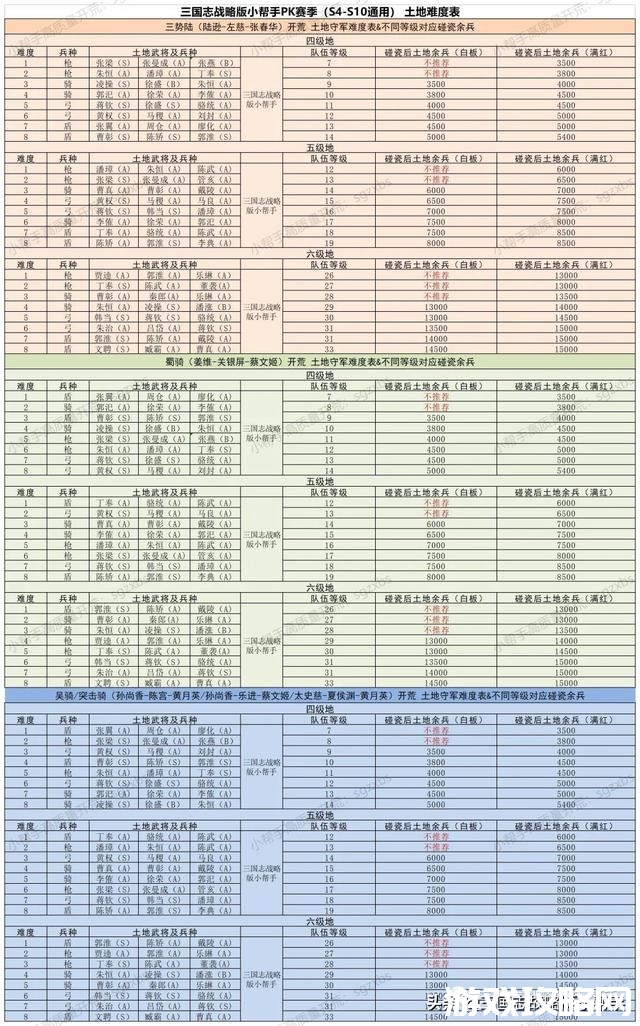 7级君王殿什么阵容战损少,君王殿怎么才能达到3级