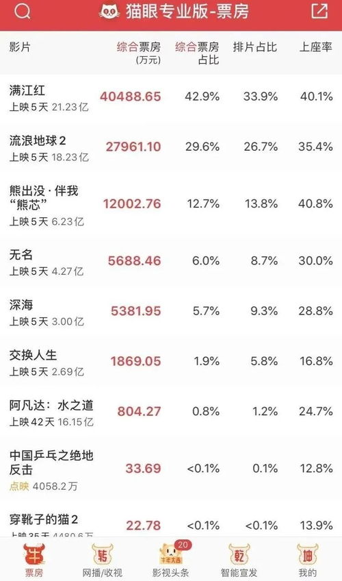 满江红电影票房(电影《满江红》票房突破11亿？)