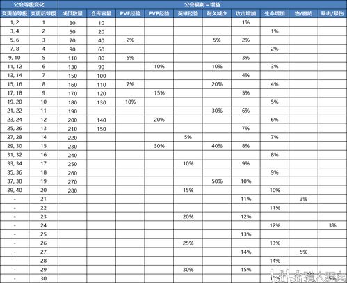 龙之谷公会升级(关于龙之谷公会)