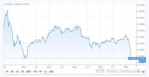 俄罗斯汇率(一元人民币换多少俄罗斯卢布？)